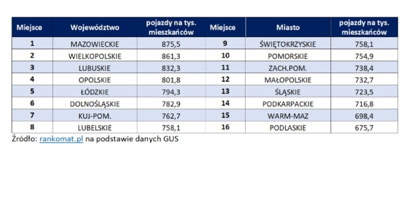 Kalisz w czołówce najbardziej zmotoryzowanych miast w Polsce. RANKING