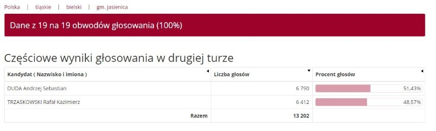 Wyniki wyborów 2020 w powiecie bielskim: Wygrał Andrzej Duda