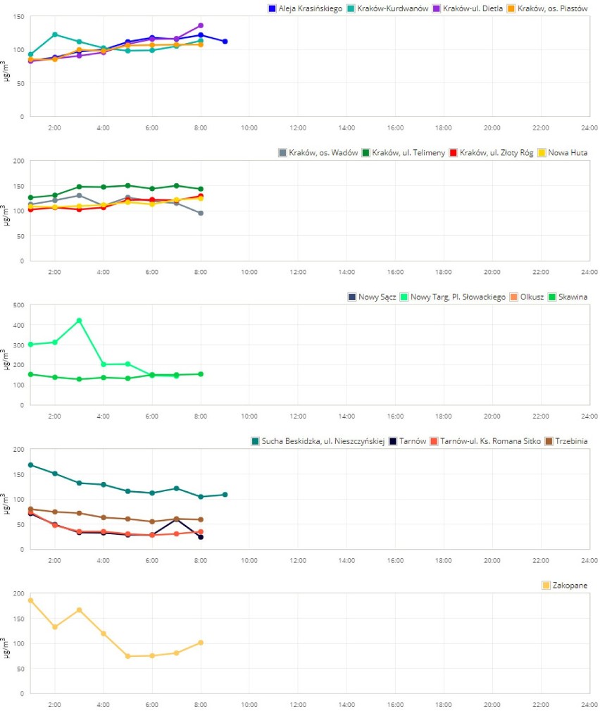 Smog w Krakowie. Znów zły stan powietrza [DANE]