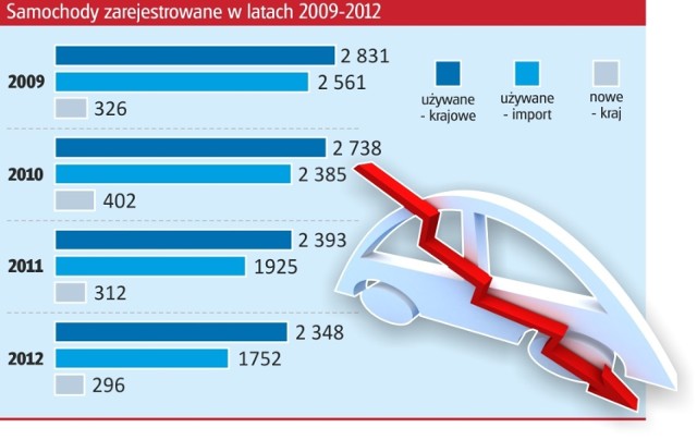 Liczba zarejestrowanych samochodów w Grudziądzu w latach 2009-2012