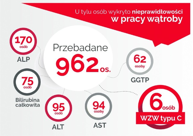 Fundacja „Jesteśmy Blisko” od kilku lat aktywnie działa na rzecz profilaktyki zdrowotnej w naszym regionie organizując akcje profilaktycznych badań dla mieszkańców. Udało im się przebadać już ponad 4000 osób. Wielu pomogli uratować zdrowie w ostatniej chwili.