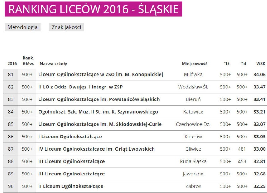 Ranking Liceów 2016 woj. śląskiego