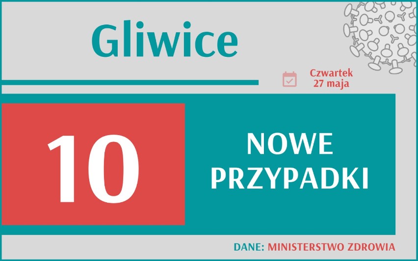 1 230 nowych przypadków koronawirusa w Polsce, 133 w woj....