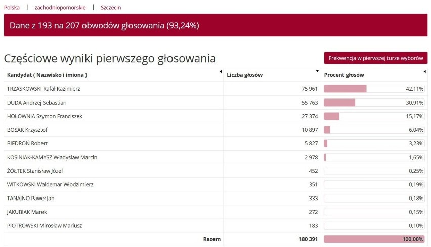 Wyniki wyborów prezydencki 2020 w Szczecinie i woj....