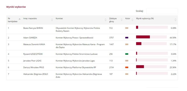 Wyniki do Sejmu i Senatu w Rydułtowach