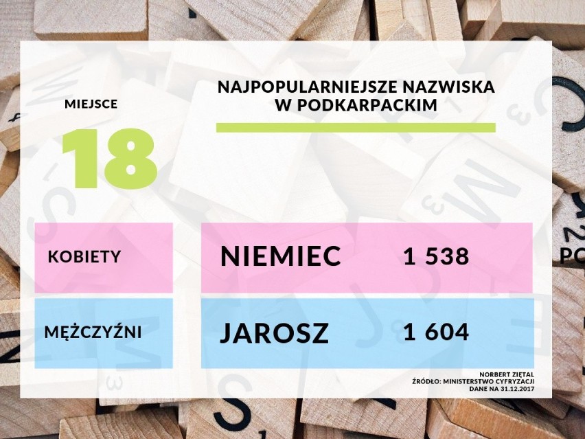 Najpopularniejsze nazwiska w województwie podkarpackim. Na...