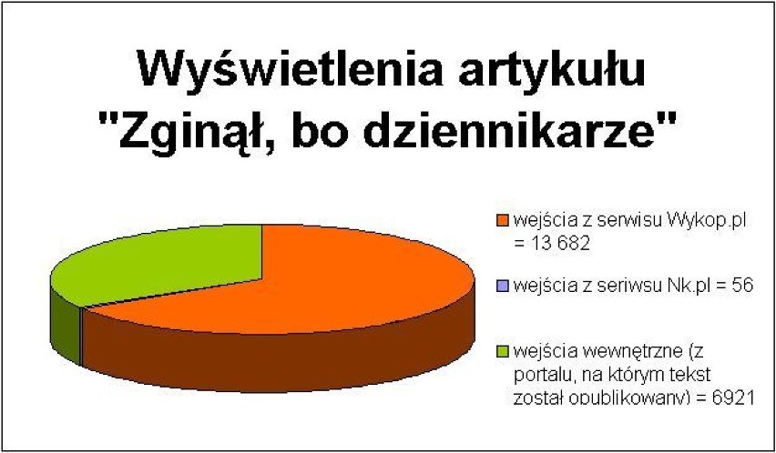 Wykres przedstawiający skąd najczęściej Internauci wchodzili...