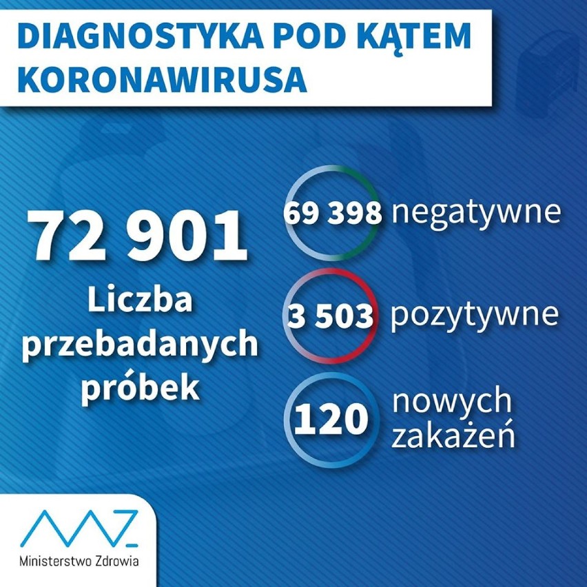 Koronawirus. Ile zakażeń w Zduńskiej Woli i powiecie zduńskowolskim?(4.04.2020)