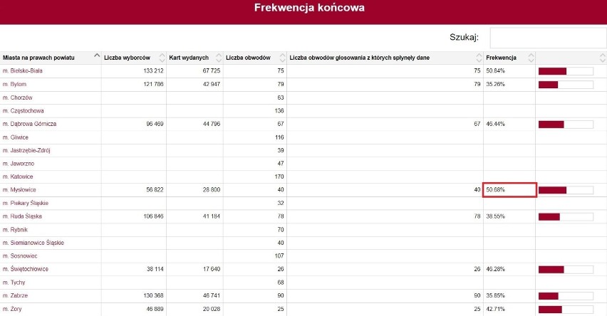 Wybory samorządowe 2018: Oficjalne wyniki w Mysłowicach [WYNIKI]