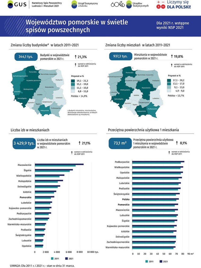 Według danych Narodowego Spisu Powszechnego w ciągu dziesięciu lat przybyło niemal 26 tysięcy gdańszczan!