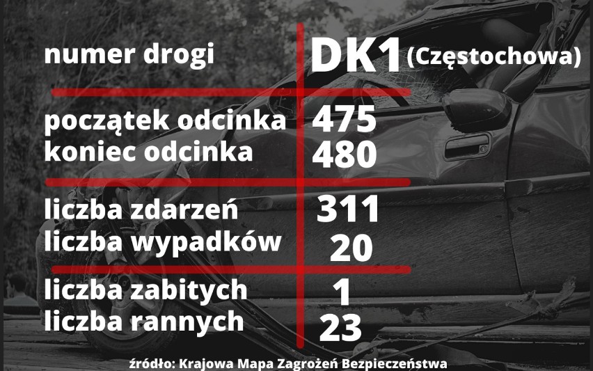 Najniebezpieczniejsze drogi w woj. śląskim. W tych miejscach często dochodzi do wypadków!