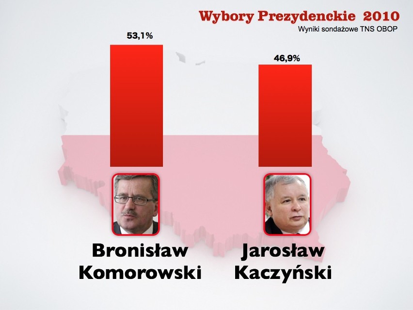 Komorowski i Kaczyński dzielą Polskę dokładnie na pół 