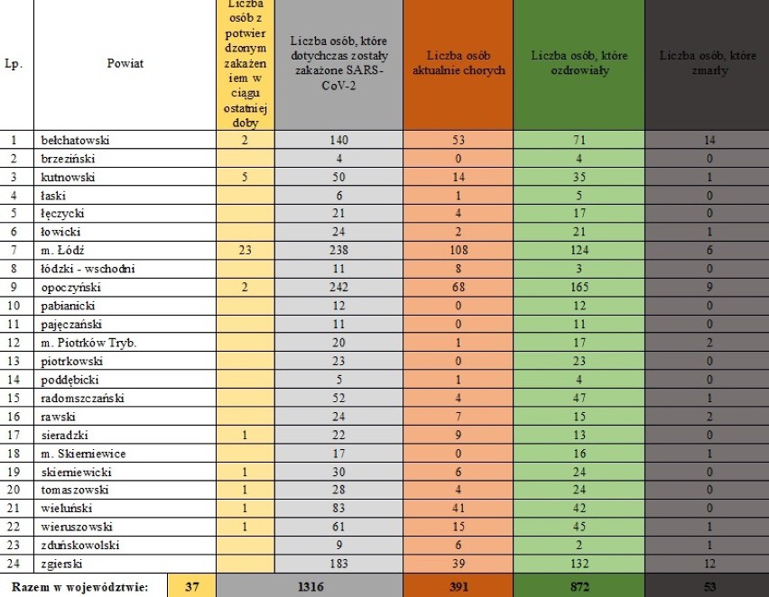 Koronawirus Radomsko. Wzrosła liczba zakażonych w Łódzkiem, coraz więcej ozdrowieńców [22.05]