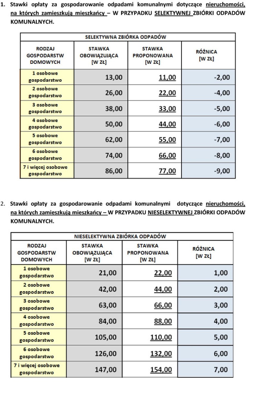 Odpady w Bielsku-Białej. Będą niższe stawki