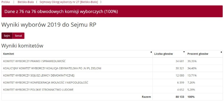 Wyniki wyborów 2019 w Bielsku-Białej