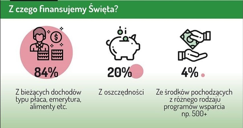 Boże Narodzenie 2019. Na organizację świąt wydamy średnio 1700 zł. To o kilkaset zł więcej niż przed rokiem