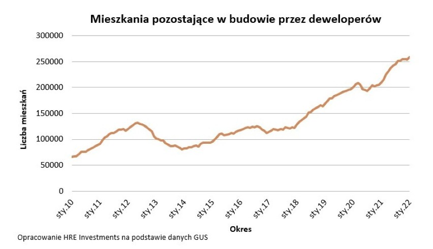 Mieszkania pozostające w budowie przez deweloperów