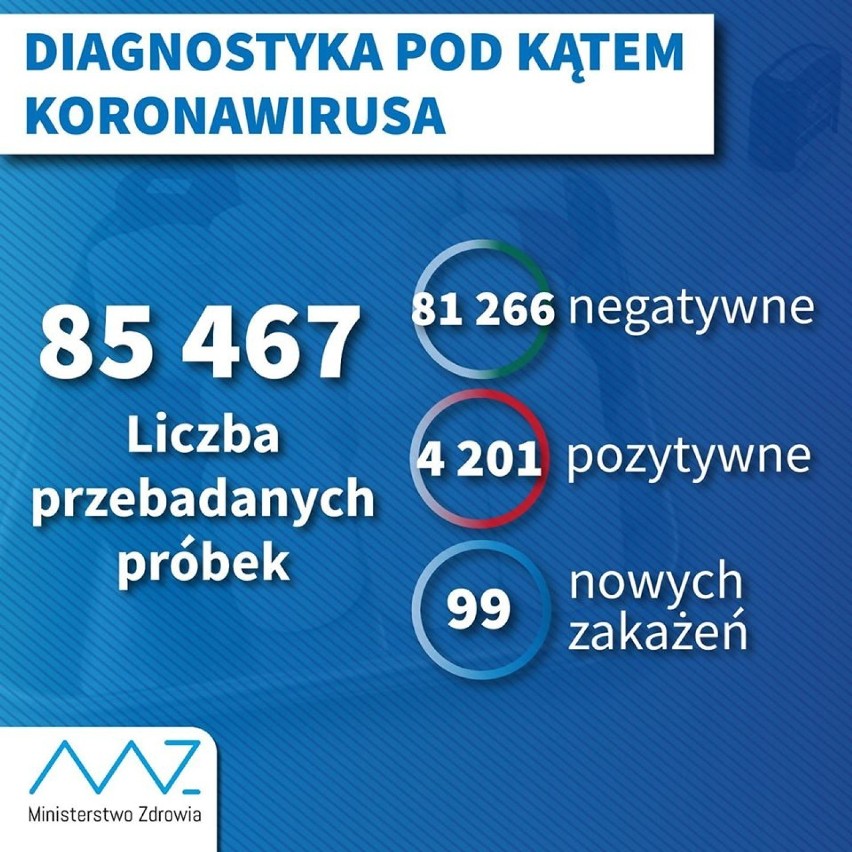 Koronawirus. Pierwszy potwierdzony badaniami przypadek zakażenia w powiecie łaskim (6.04.2020)