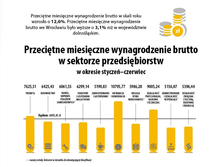 Przeciętna pensja we Wrocławiu...