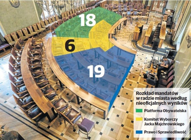Tak według nieoficjalnych wyników podzielą się mandaty w przyszłej Radzie Miasta Krakowa.