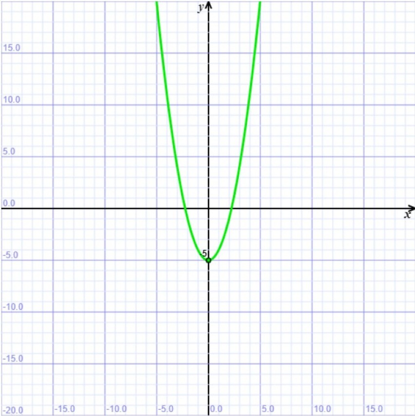 Parabola (wykres funkcji kwadratowej)