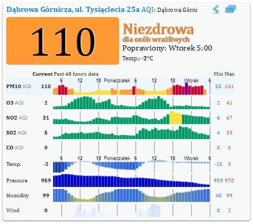 Dąbrowa Górnicza - jakość powietrza NIEZDROWA dla osób wrażliwych