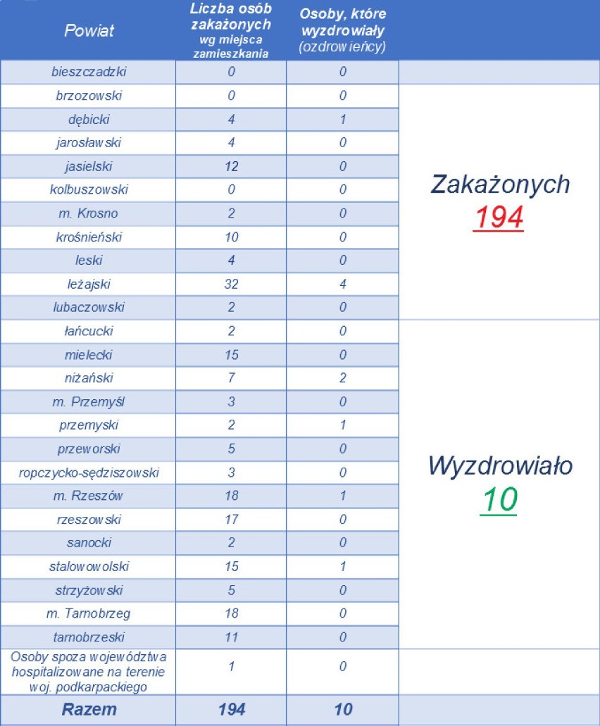 Koronawirus Podkarpacie. Nie żyje 62-letni mężczyzna z koronawirusem ze szpitala w Łańcucie [AKTUALIZACJA] 