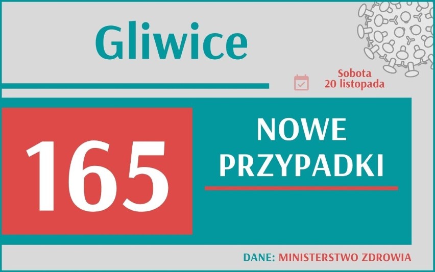 Koronawirus: Śląskie już na 2. miejscu - mamy ponad 2,2 tys. nowych przypadków. Ile w Twoim mieście?