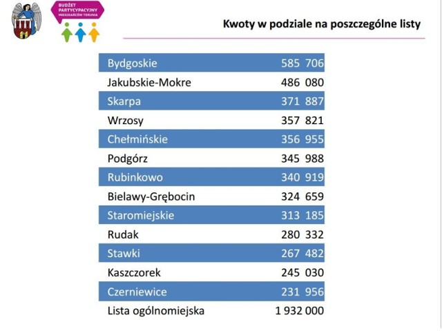 Kwoty w podziale na poszczególne listy