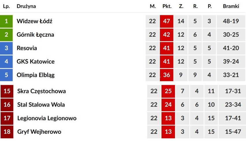 Na trzecim poziomie rozgrywek liderem jest Widzew Łódź. On...