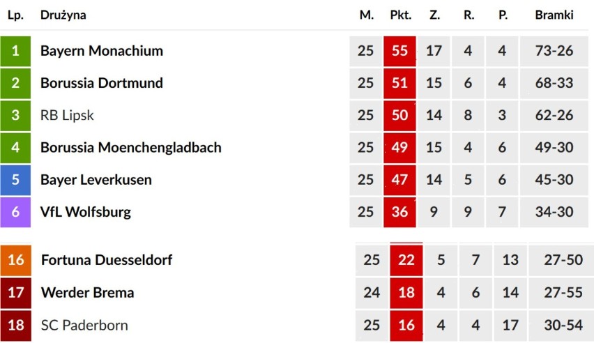 Przewaga Bayernu nad rywalami nie była w tym sezonie tak...