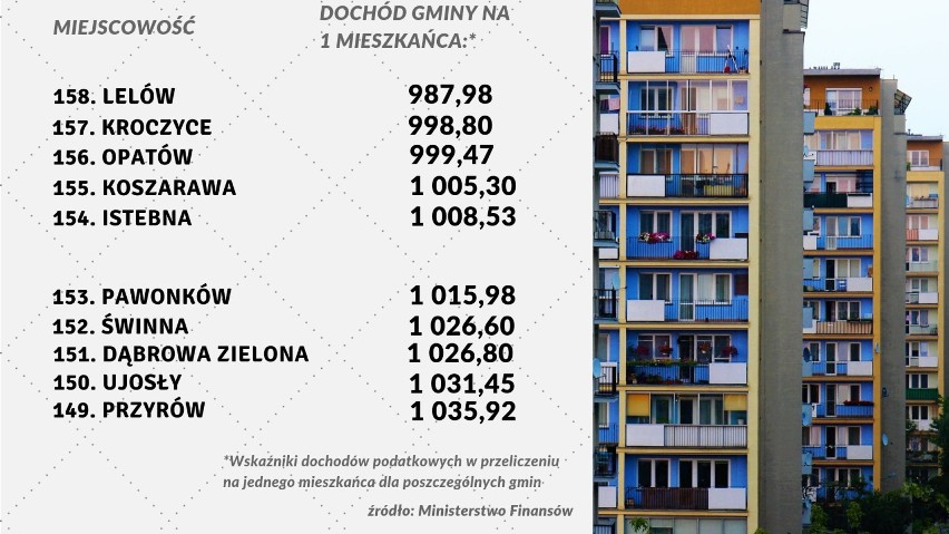 RANKING najbogatszych gmin w woj. śląskim. Które są pierwsze, a które na końcu? Sprawdź SWOJĄ GMINĘ!