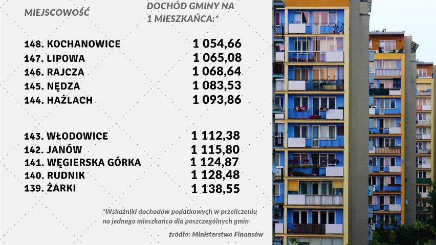 RANKING najbogatszych gmin w woj. śląskim. Które są pierwsze, a które na końcu? Sprawdź SWOJĄ GMINĘ!