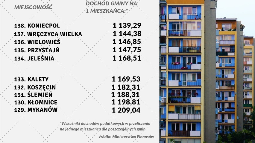 RANKING najbogatszych gmin w woj. śląskim. Które są pierwsze, a które na końcu? Sprawdź SWOJĄ GMINĘ!