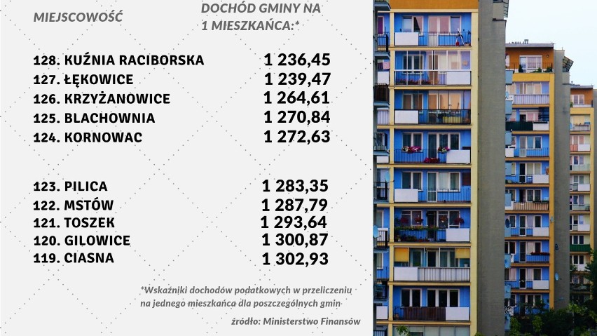 RANKING najbogatszych gmin w woj. śląskim. Które są pierwsze, a które na końcu? Sprawdź SWOJĄ GMINĘ!