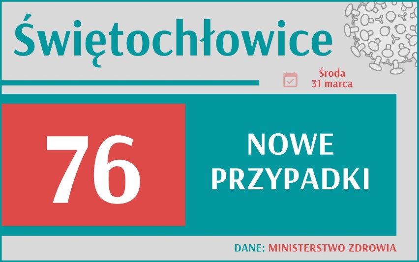 Aż 32 874 nowych przypadków koronawirusa w Polsce, 6 092 w...