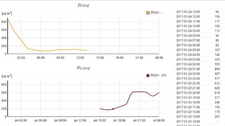 Stężenie pyłu zawieszonego PM10 w Wadowicach 23 i 24...