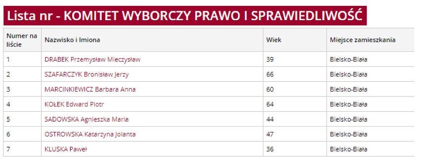 Okręg nr 1 w Bielsku-Białej:

Komorowice Śląskie, Komorowice...