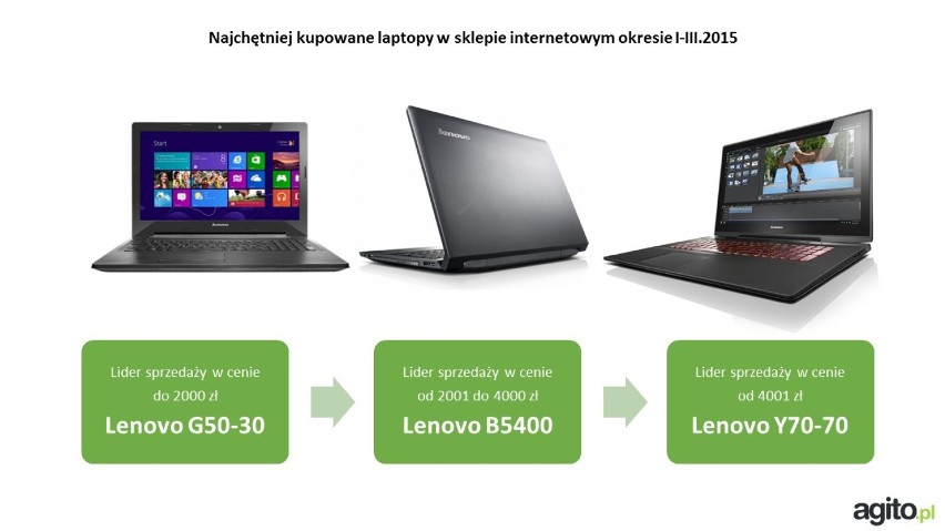 AGITO RAPORT:TOP 15 laptopów - i tanie, i drogie z dostawą kurierem i płatnością za pobraniem
