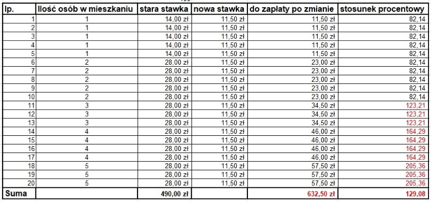 Co dalej z "uchwałą śmieciową" w Inowrocławiu? 