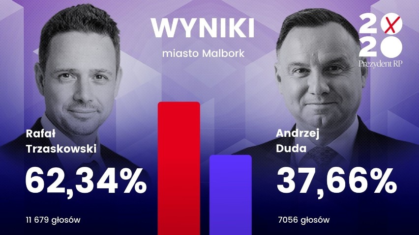Powiat malborski. Wybory prezydenckie 2020 [WYNIKI]. Sprawdź, kto wygrał w poszczególnych gminach