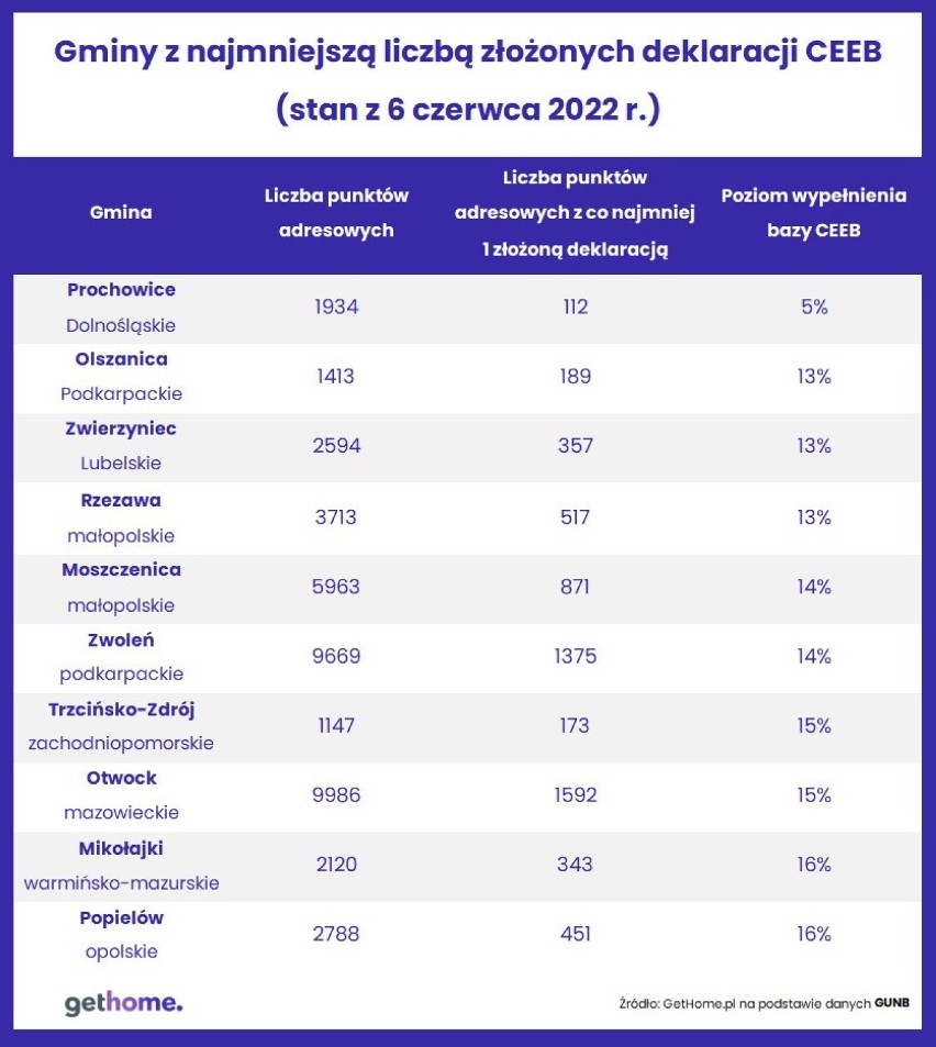 To już jest pilne - obowiązek zgłoszenia źródła ogrzewania tylko do końca czerwca. Za jego niedotrzymanie grozi grzywna [30.06.2022]