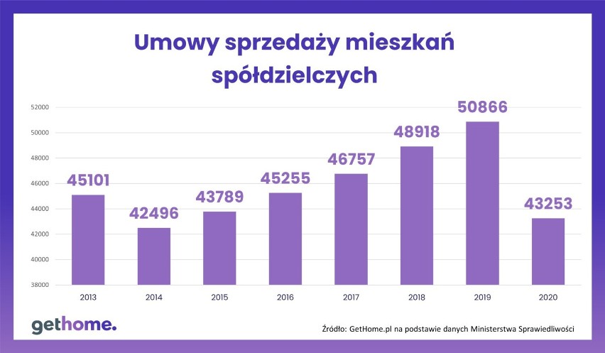 Umowy sprzedaży mieszkań spółdzielczych w Polsce.