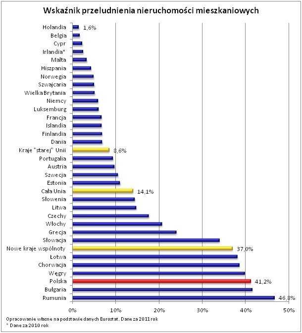 Prawie połowa Polaków mieszka w za małych mieszkaniach