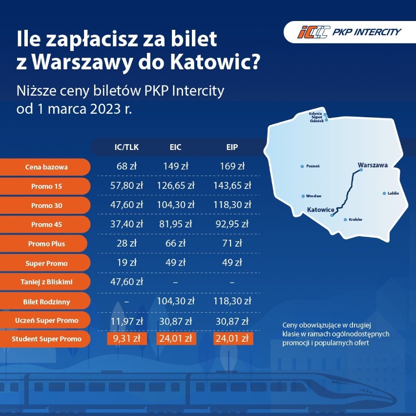 A jednak! PKP Intercity obniża ceny biletów. Wiemy, ile będą kosztowały