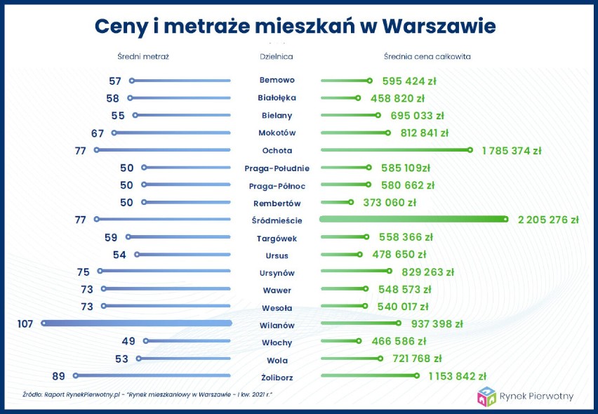 Mimo pandemii rośnie boom na rynku nieruchomości. "W Warszawie coraz mniej dostępnych mieszkań"  