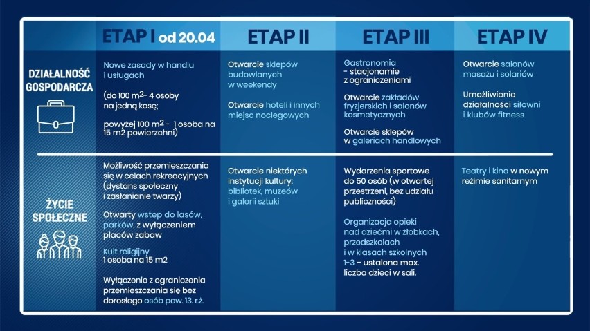 Kiedy trzeci etap odmrażania gospodarki? Kiedy otworzą...