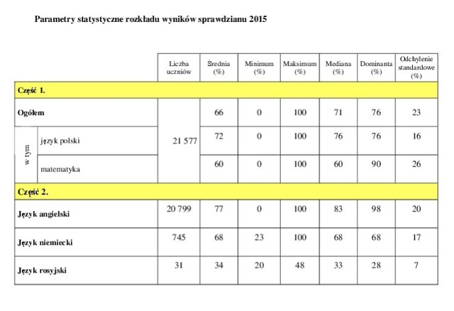 Wyniki sprawdzianu szóstoklasisty 2015 na Pomorzu