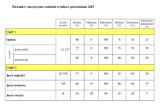 Sprawdzian szóstoklasisty 2015. Na Pomorzu średni wynik uczniów to 66 proc. [WYNIKI, WIDEO]