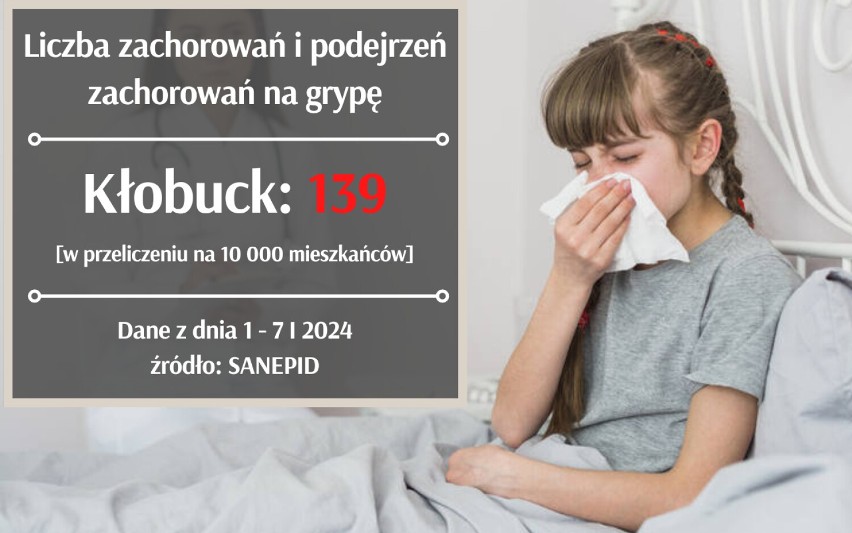 Alarmujący wzrost zachorowań na grypę w woj. śląskim: Jedna osoba nie żyje! Tysiące chorych. Gdzie jest najgorzej? LISTA miast